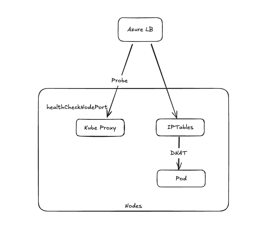 How `externalTrafficPolicy=Local` Works