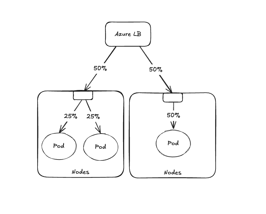 Pod Distribution