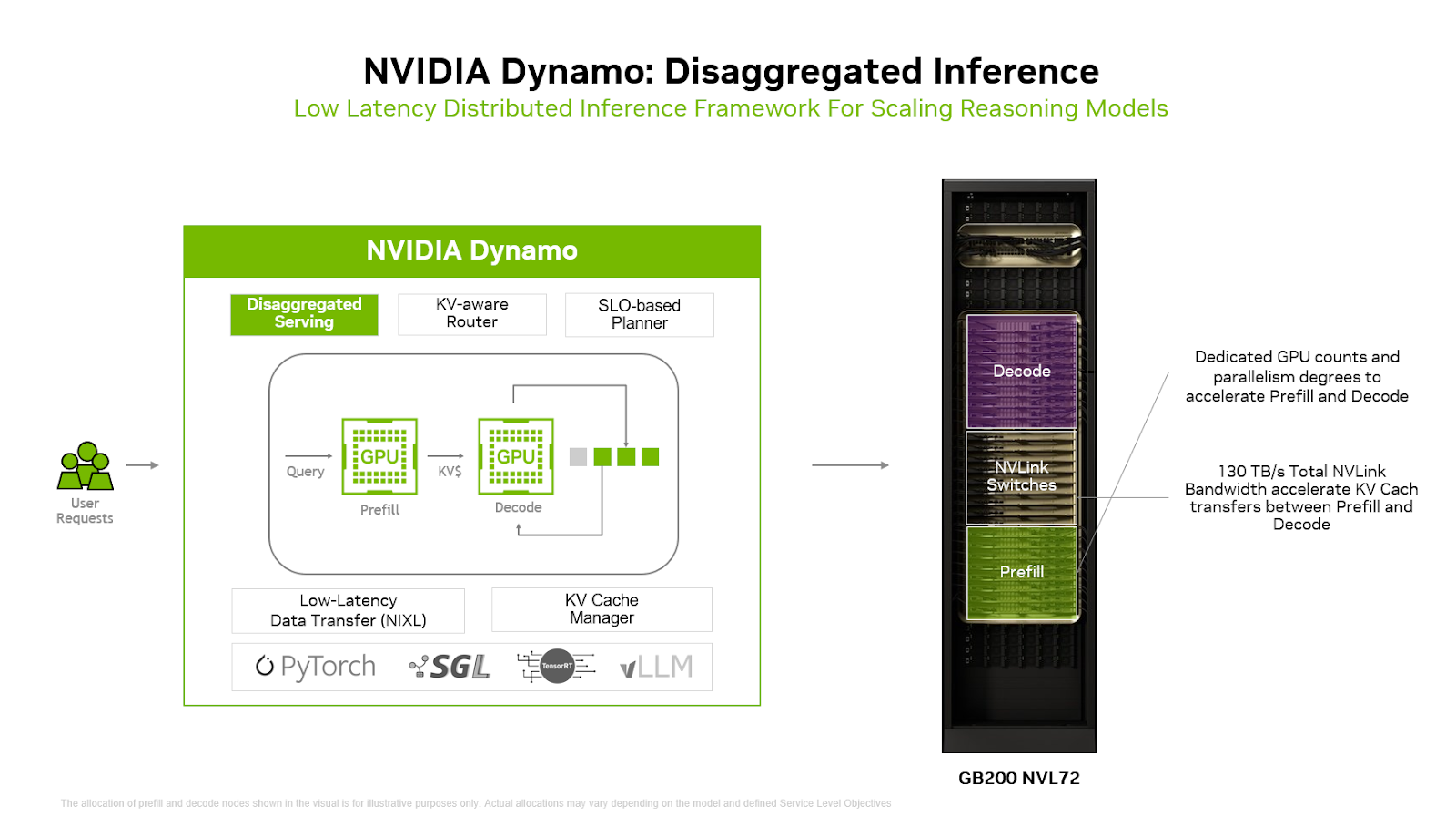 Dynamo project key features