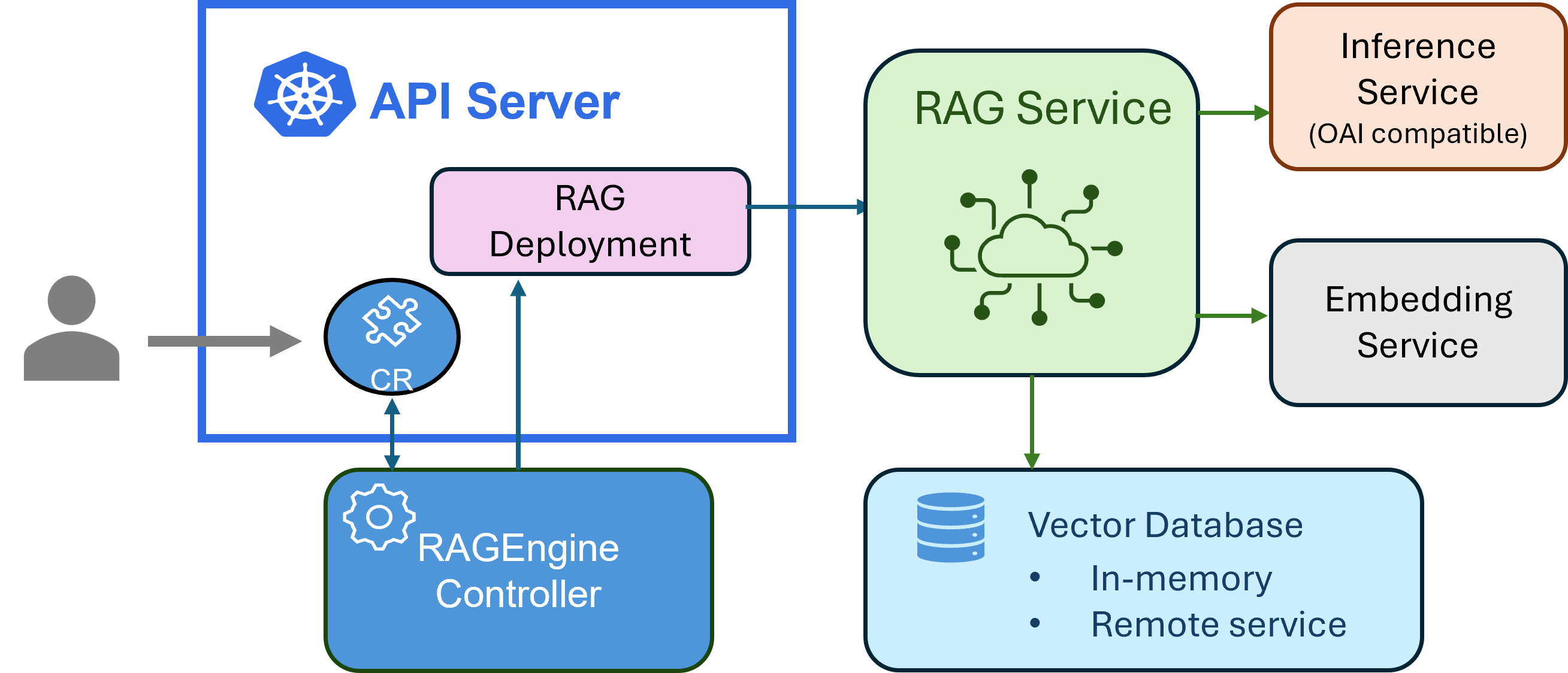 KAITO RAGEngine
Architecture