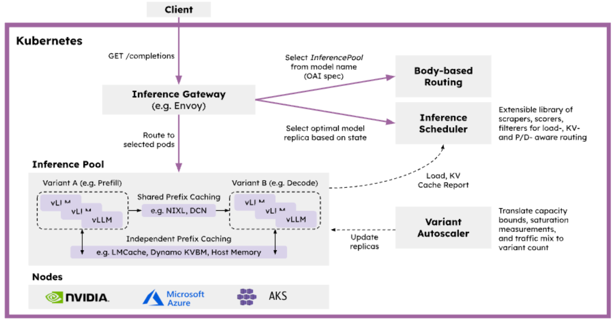 llm-d architecture