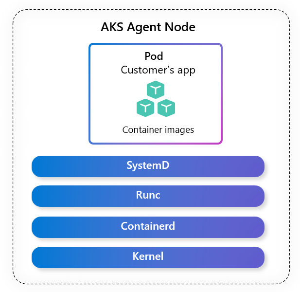AKS Linux Node 