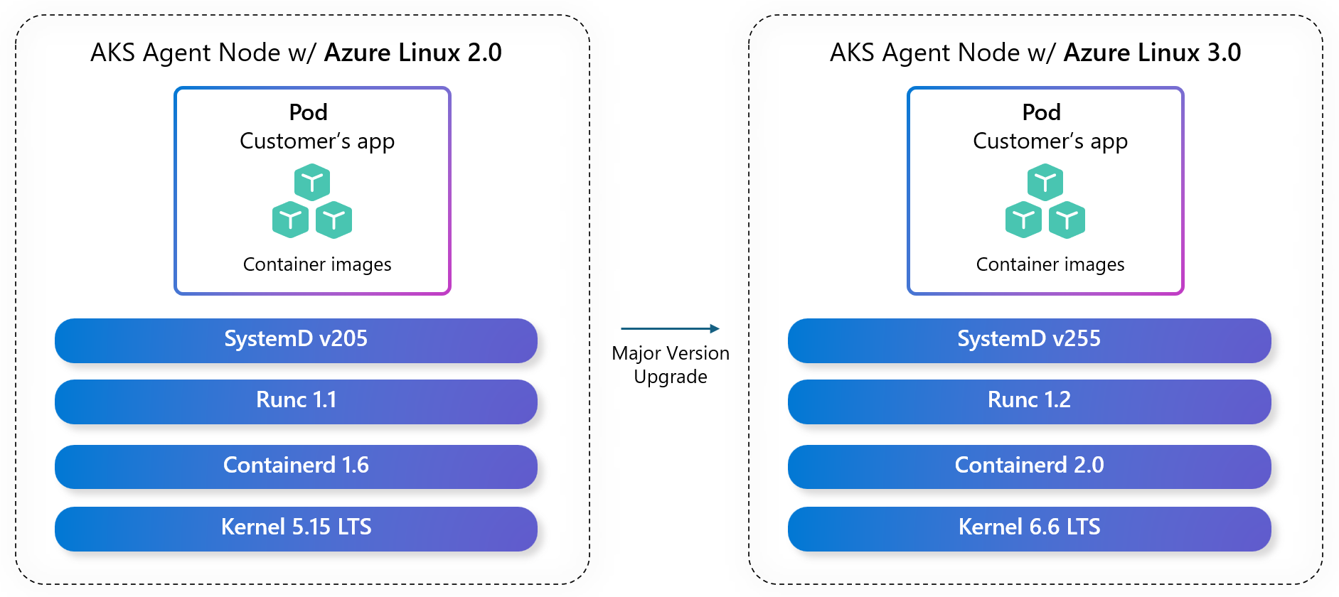 AKS Major OS Version Upgrade 